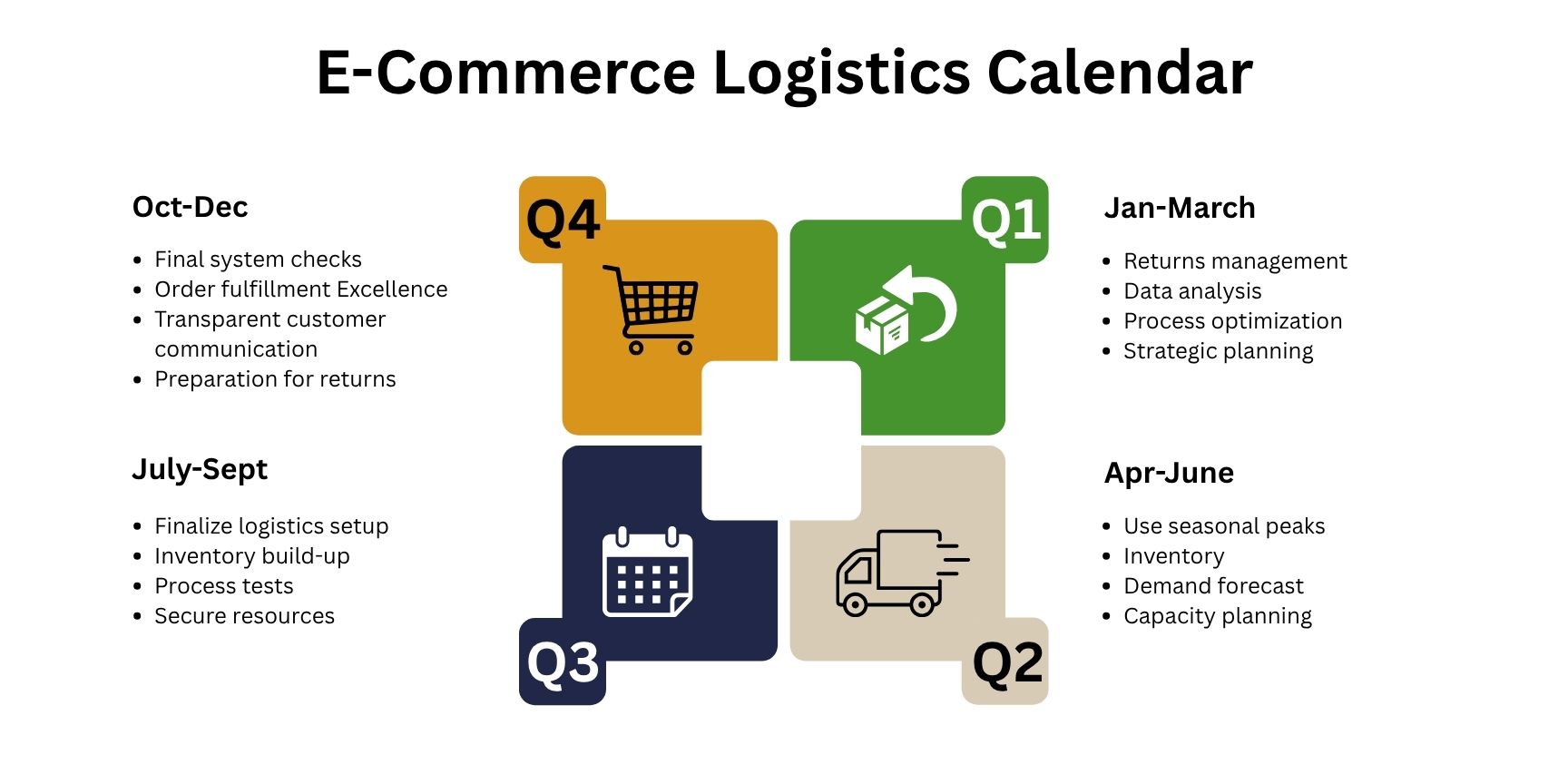 An infographic showing the annual cycle of e-commerce logistics with the four quarters